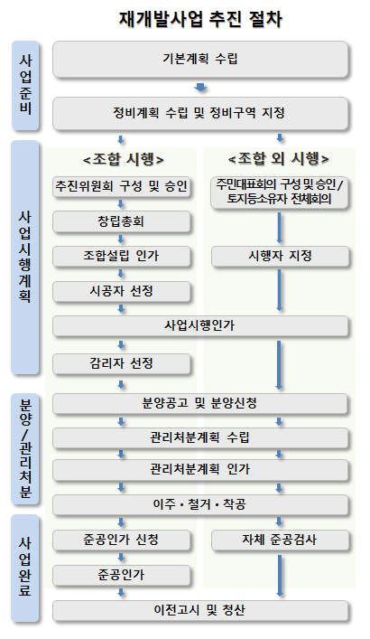 재개발 사업 추진 절차