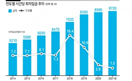  2022년 최저임금 인상에 대한 전망
