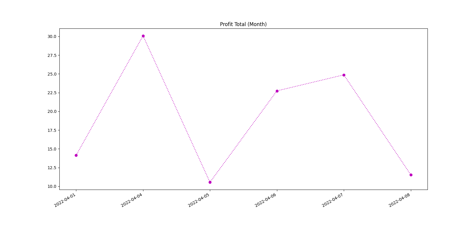 Profit Total (Month)