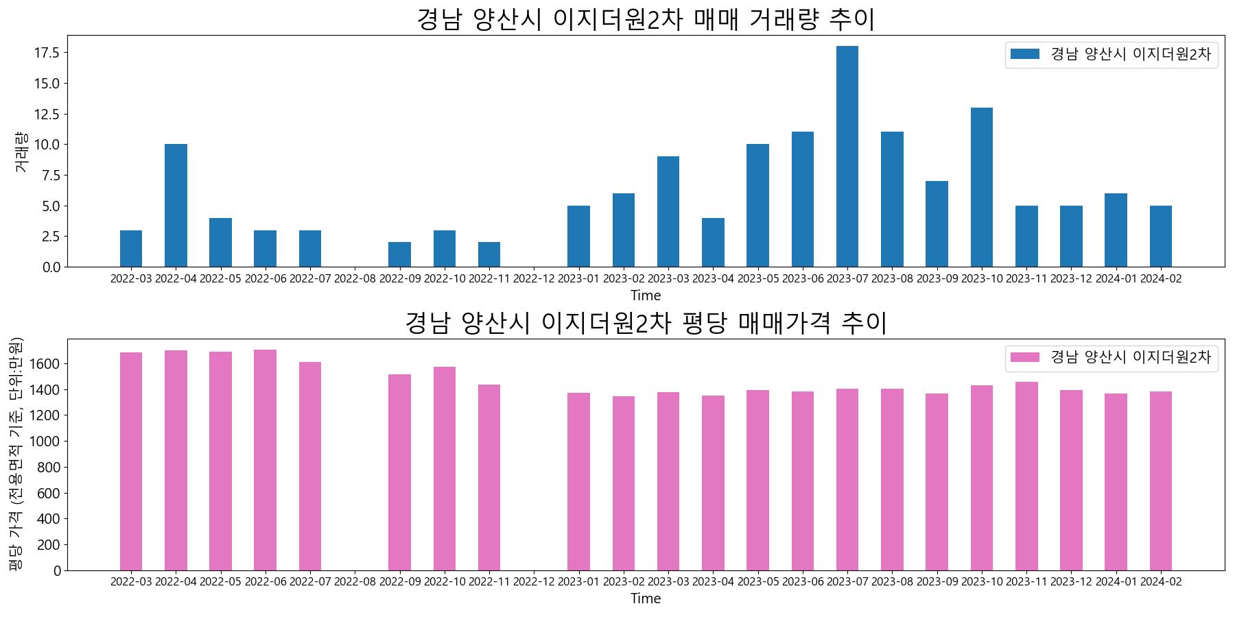 경남-양산시-이지더원2차-매매-거래량-및-거래가격-변동-추이