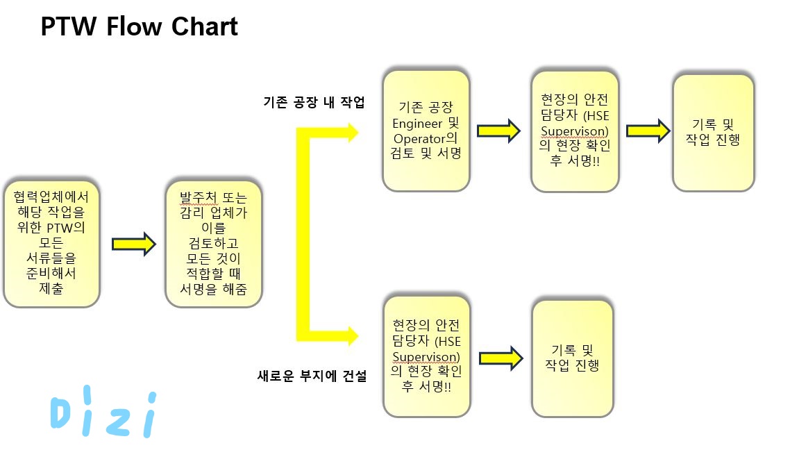  PTW (Permit to work)  // 작업 허가서  란??