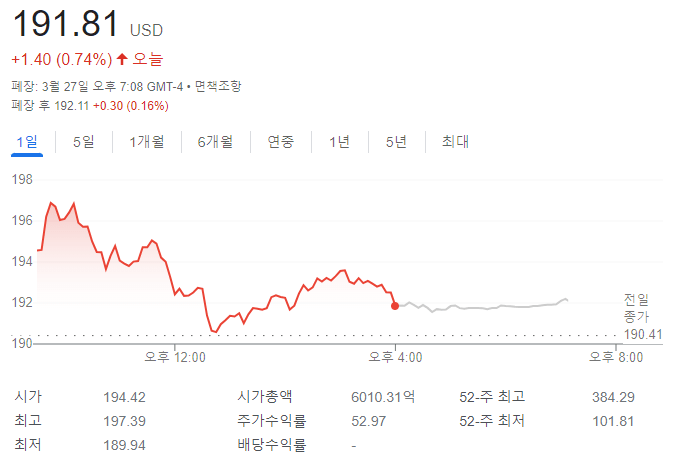 테슬라 주가 종가