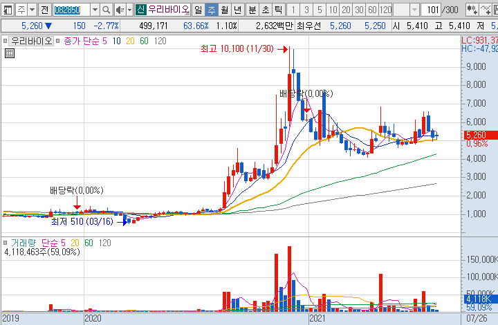 우리바이오-주가-흐름-차트