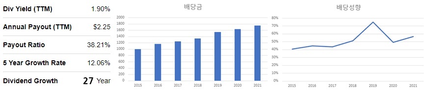 캐나디언내셔널레일웨이-배당