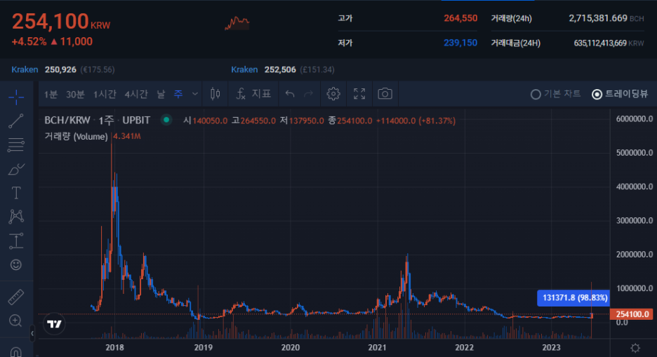 비트코인캐시(BCH) 차트 2