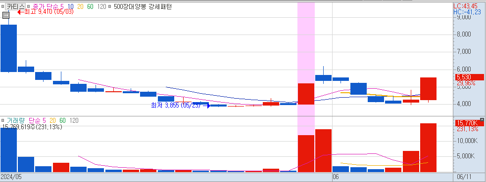 6월 11일 상한가 종목 카티스 일봉 차트