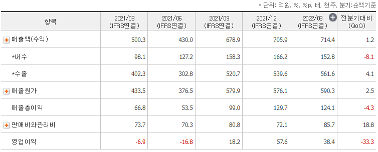 시노펙스 분기 실적 표