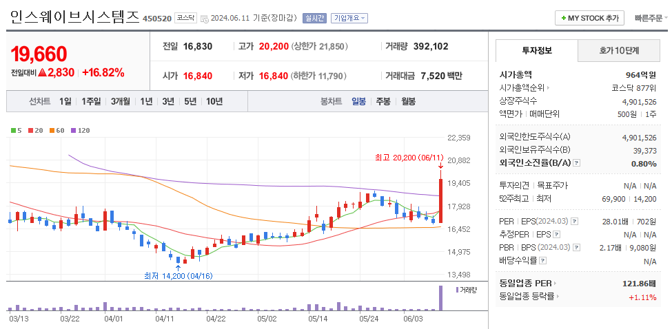 인스웨이브시스템즈 일봉차트