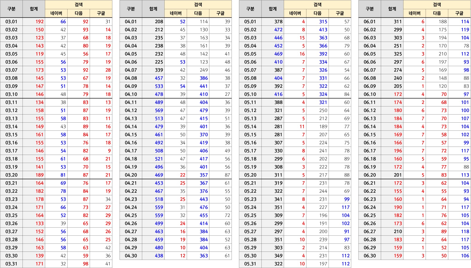 4)일일방문수추이