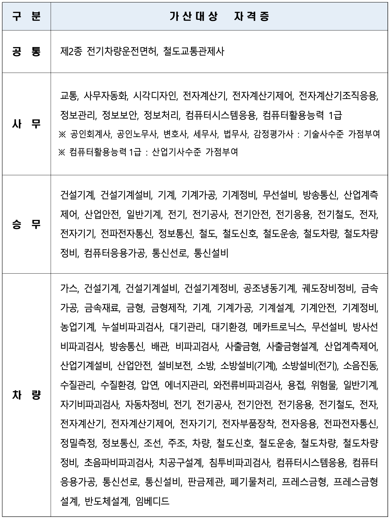 서울교통공사 채용 필기 가산 자격증