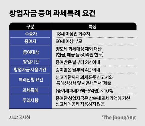 증여세가 '0원?'...자녀에게 세금없이 5억 주는 법