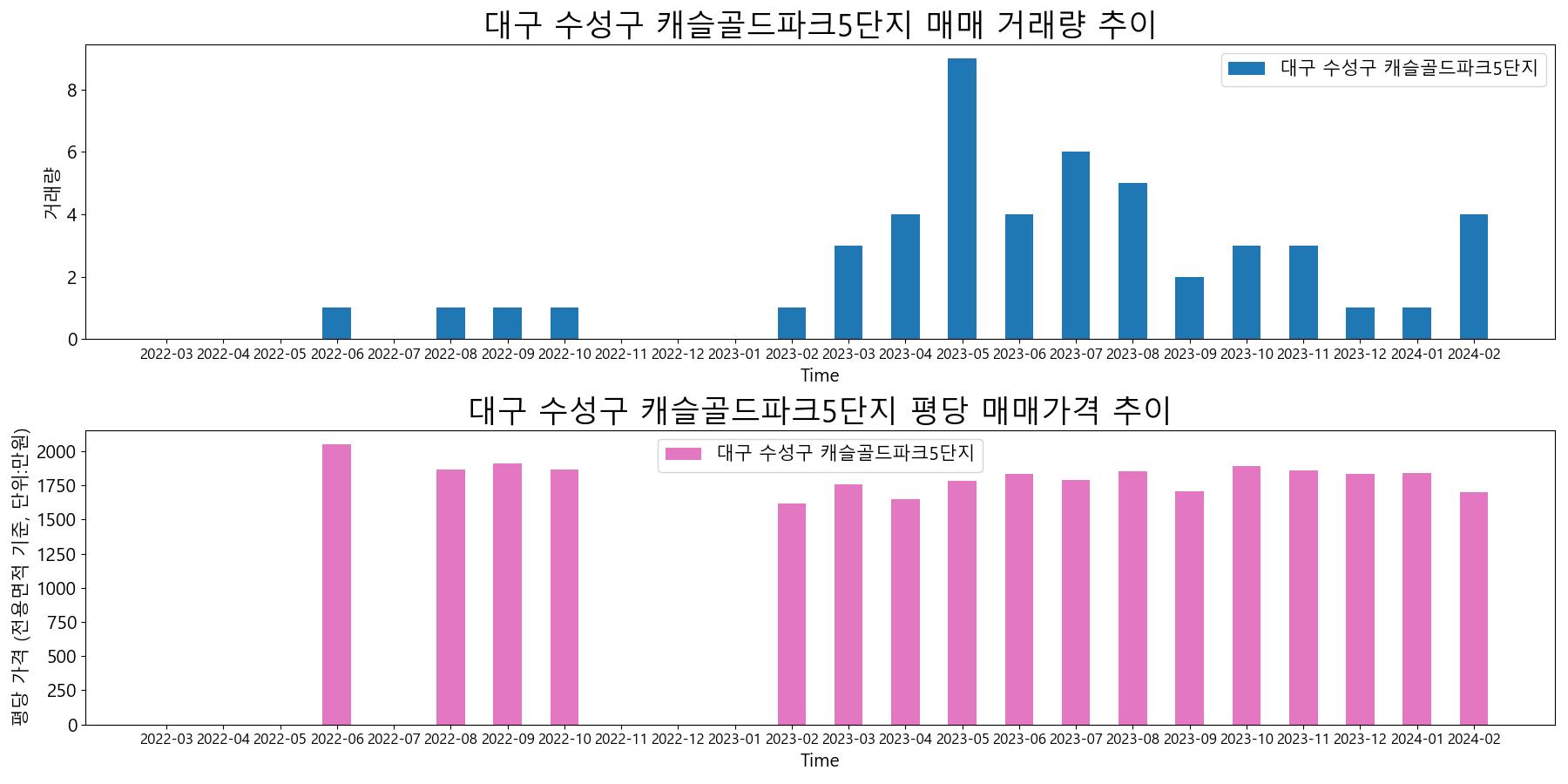 대구-수성구-캐슬골드파크5단지-매매-거래량-및-거래가격-변동-추이