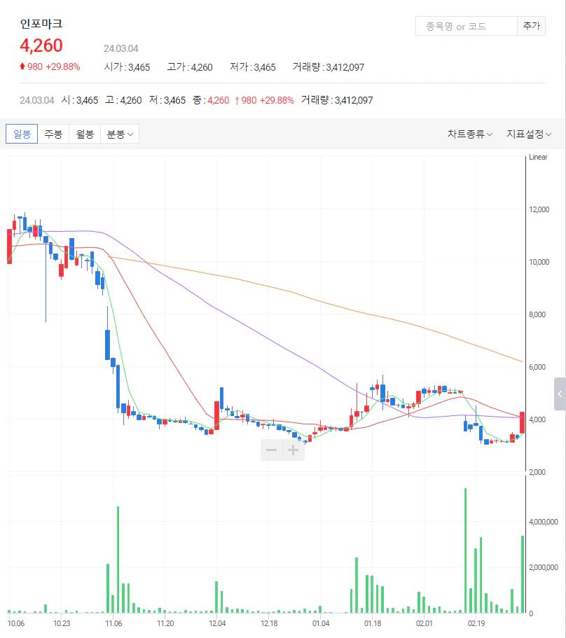 3월4일상한가종목