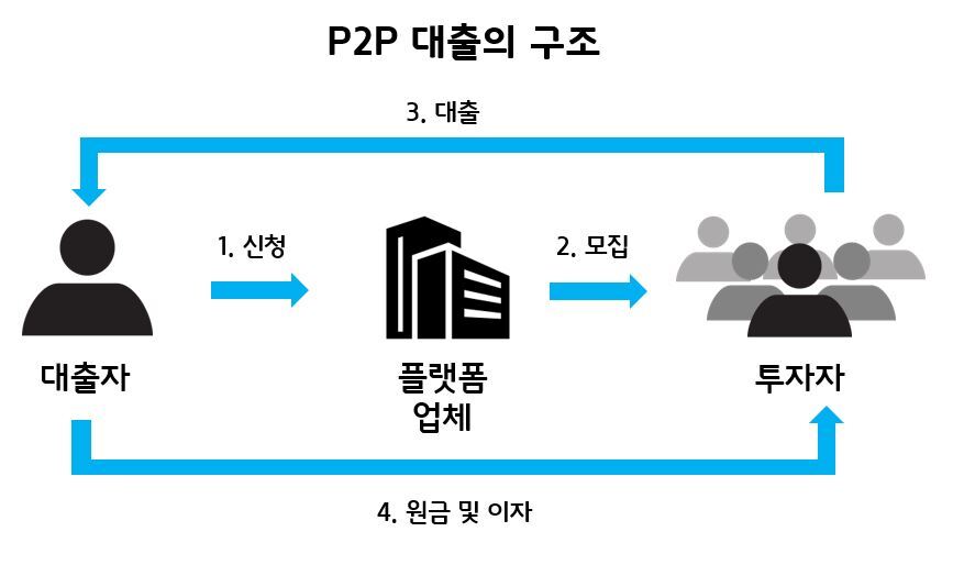 P2P 대출 구조