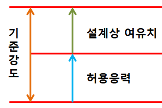 안전율 개념