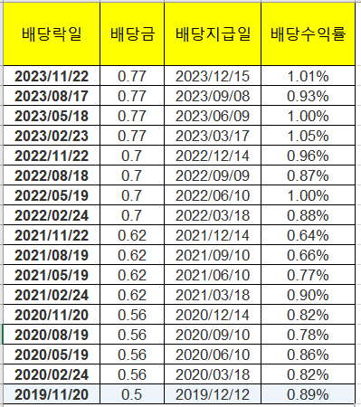 워런버핏이 투자하는 Moodys 주가&#44; 배당지급일&#44; 배당수익률