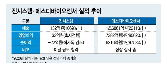 에스디바이오센서(sd바이오센서) 진시스템과 매출액 비교