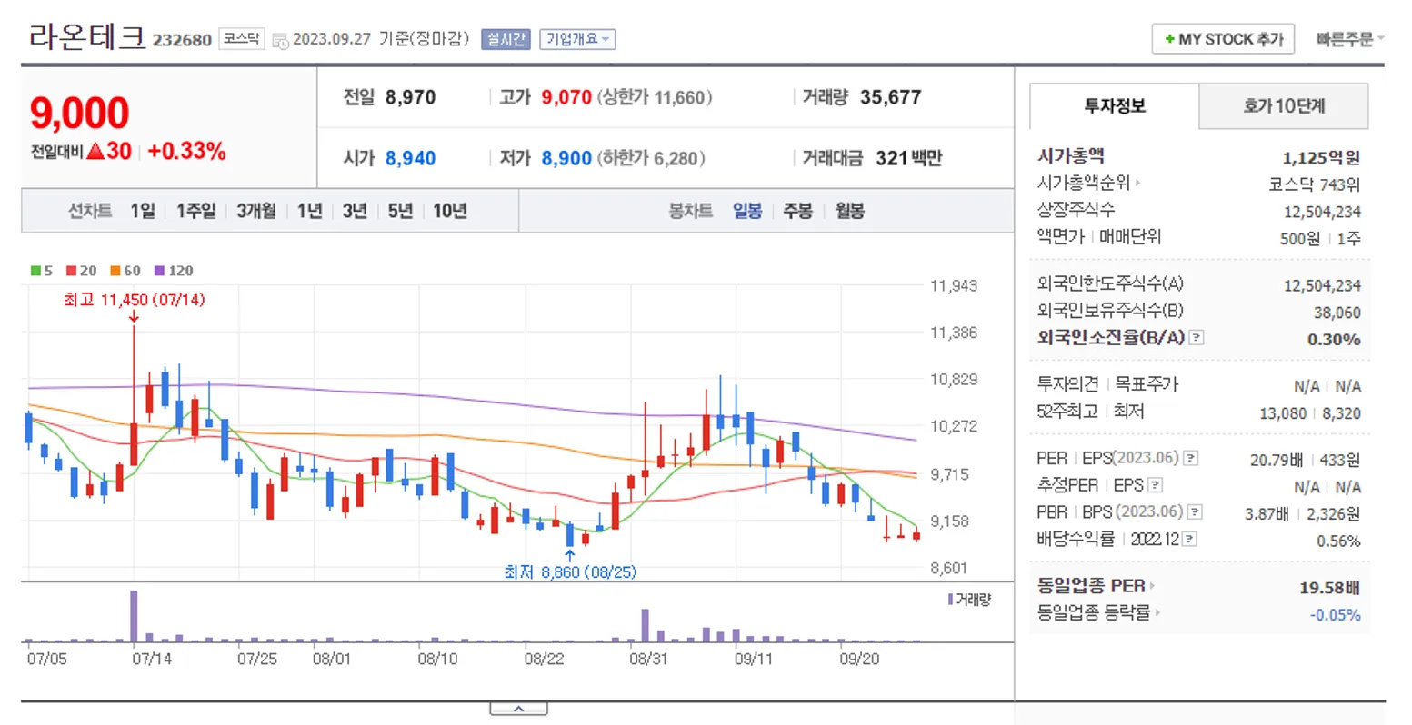 라온테크 일봉 차트