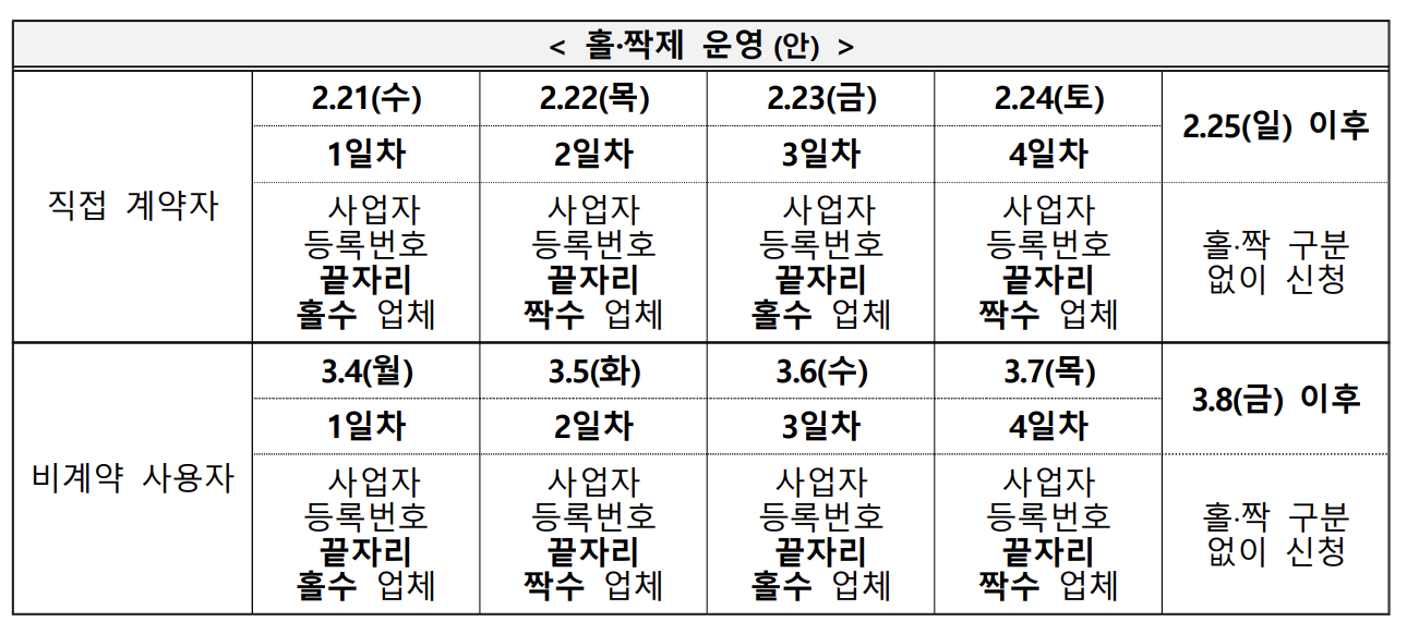 소상공인 전기요금 홀짝제