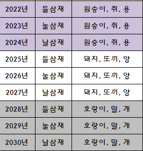 연도별로 보는 삼재에 해당하는 띠