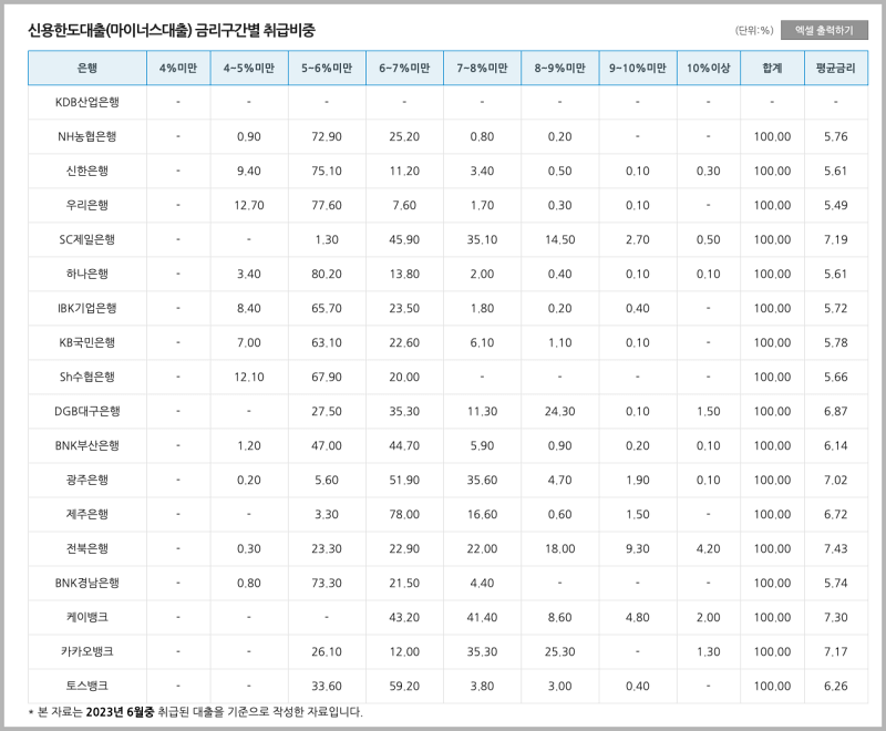 마아너스통장 대출 은행별 금리