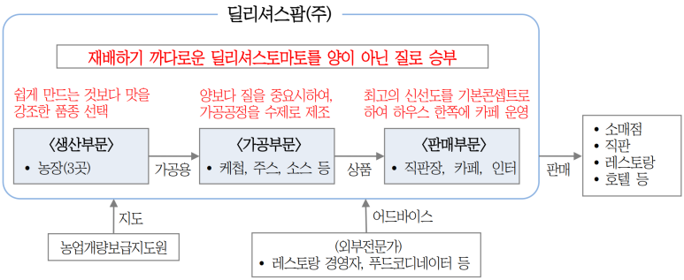  일본 농업6차산업화 성공사례! 최고의 브랜드 토마토6차산업화
