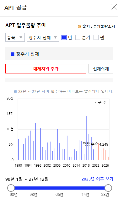 청주입주물량 