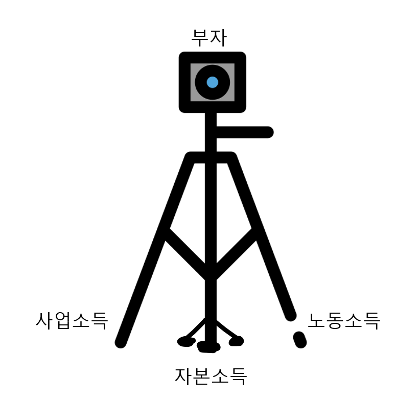  블로그강의(5) 중산층 진입을 위한 내 투자 방법과 철학 - 부자로 우뚝서려면 3개의 다리가 필요하다