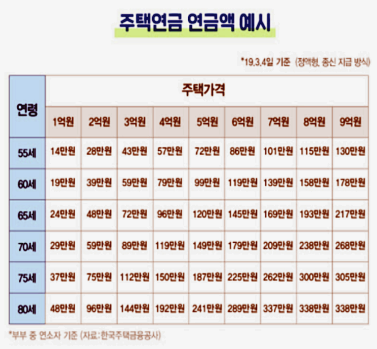  주택연금 가입조건은?!