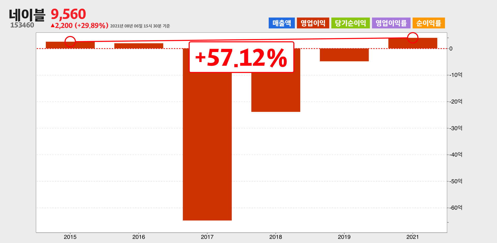 네이블 영업이익
