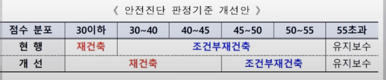 재건축 안전진단 판정기준 개선안