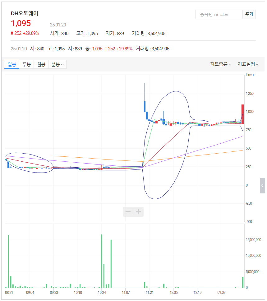 오늘의증시_오늘의주요시세_오늘의상한가_주식투자_챠트_DH오토웨어