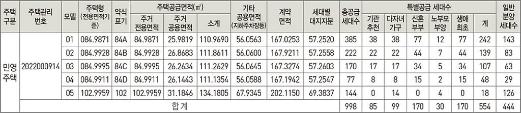 창원 롯데캐슬 포레스트 2BL 아파트 타입별 면적과 분양 세대수