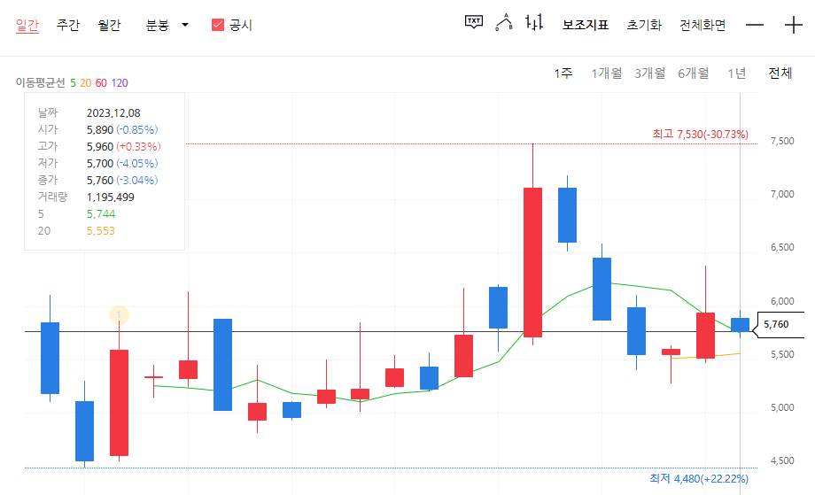 2023년 12월 8일 기준 주식차트