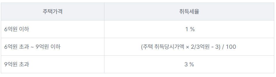  생애최초 주택 구입 취득세 감면 조건 및 신청방법은?(신청서 pdf 포함)