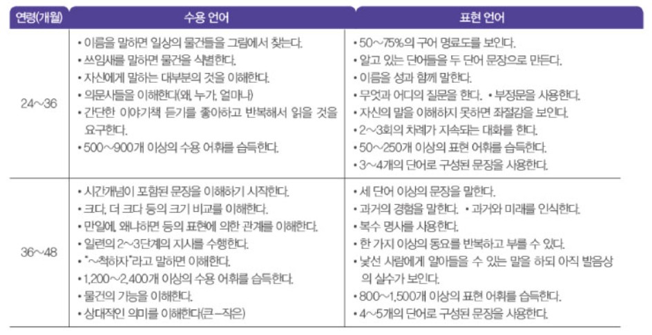 수용언어란말만 늦는 아이와 말도 느린 아이를 구분 6