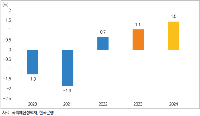 출처: 국회예산정책처 &#39;2024년 및 중기 경제전망 II&#39; 보고서