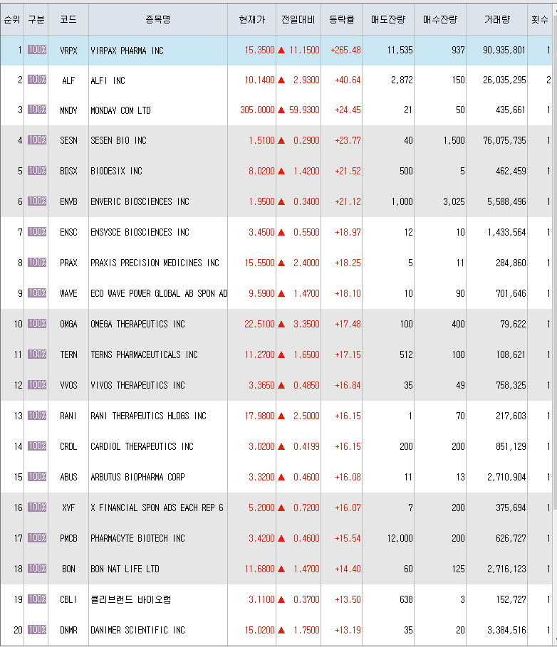 8월17일 미국주식 상승률 상위 종목 TOP 300