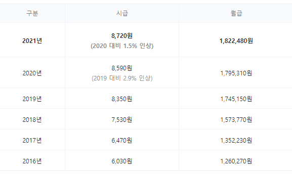  2022년 최저임금, 2022년 최저시급, 2022년 최저임금 9160원 확정