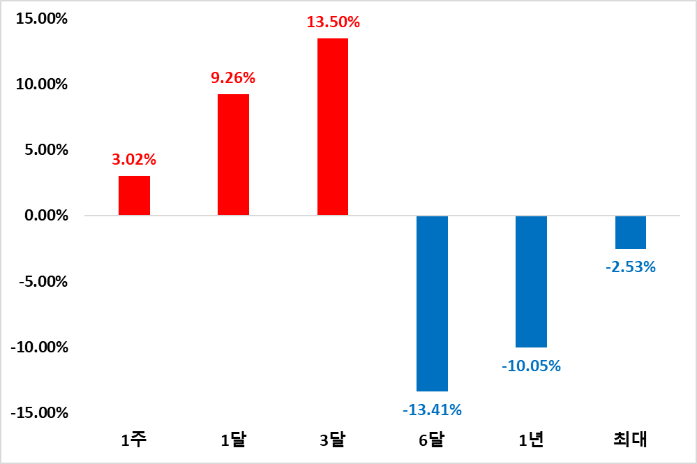 TSLY ETF의 보유기간별 누적수익률 현황입니다.