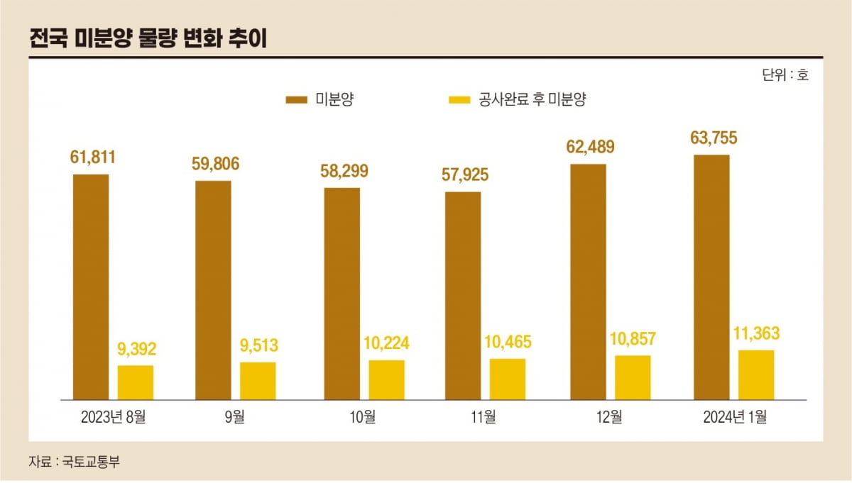 전국 미분양 물량 변화 추이