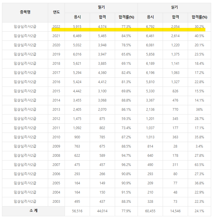 임상심리사 합격률