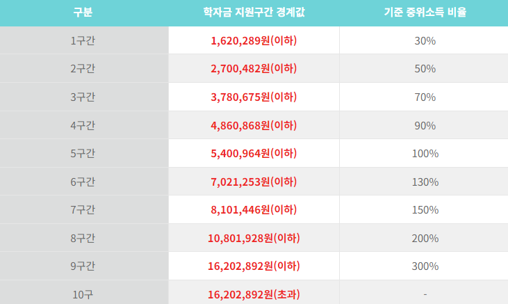 2023년 소득분위 기준표