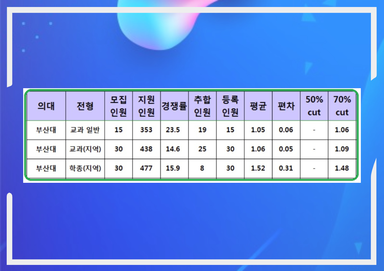 부산대의대