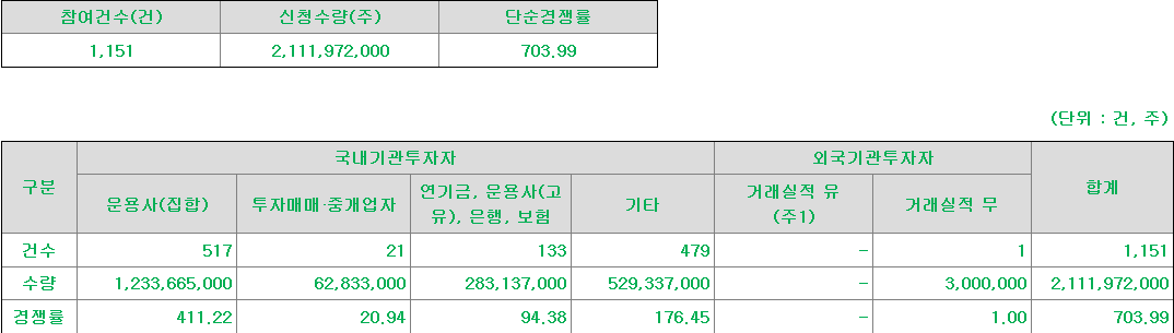 비엔케이스팩2호 수요예측