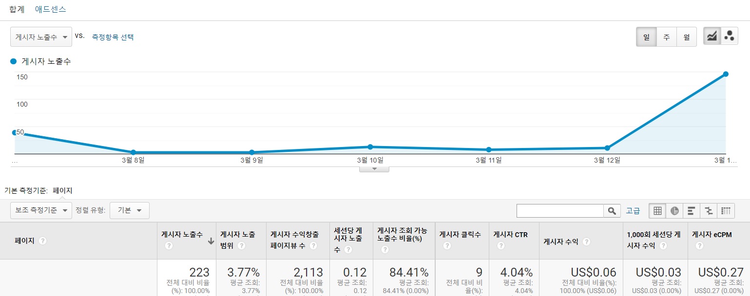  애드센스 표시할 수 있는 광고의 수가 제한되었습니다. 조금씩 풀리네요