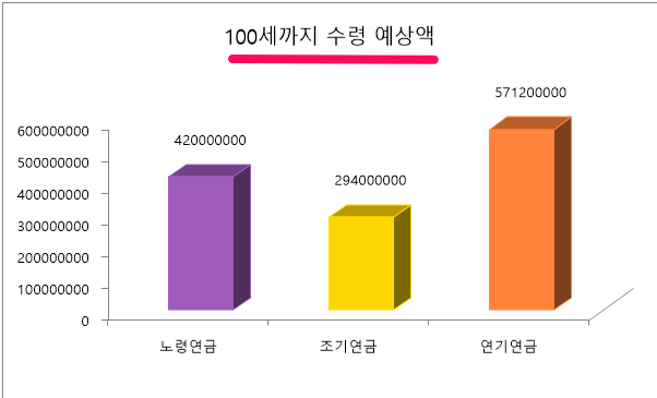 국민연금 수령액 알아보기 계산 조회