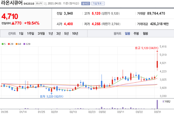 라온시큐어 일봉차트