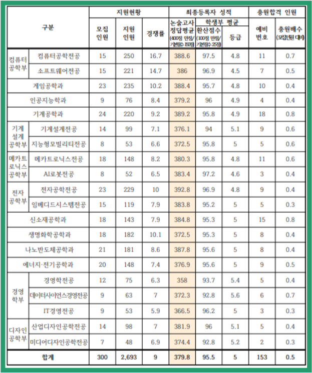 2023학년도 한국공학대 논술전형 입시결과입니다.