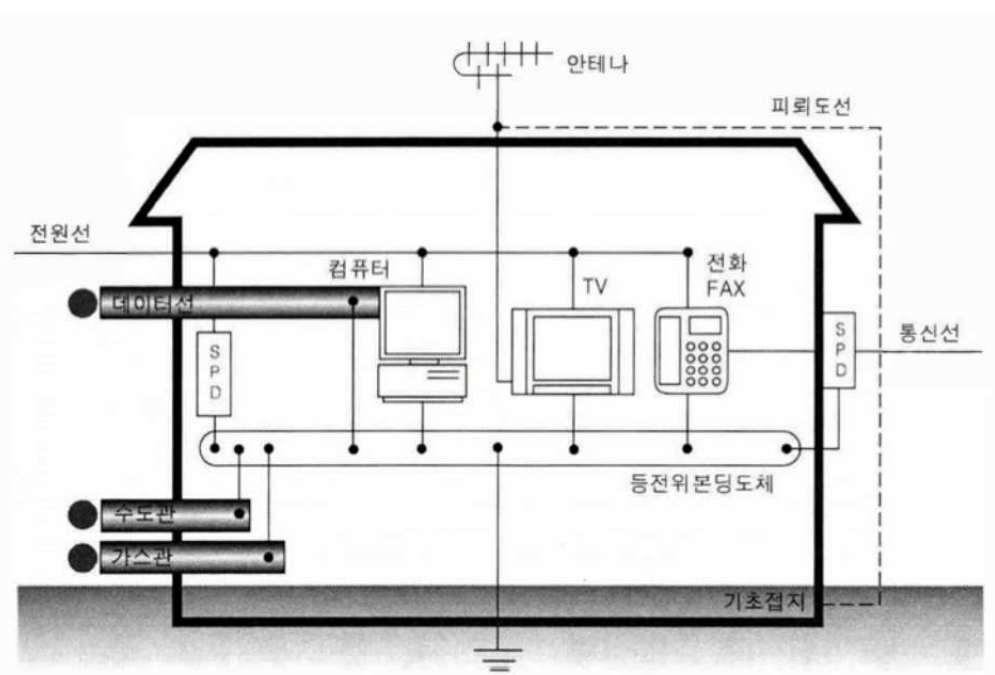 SPD 설치 위치